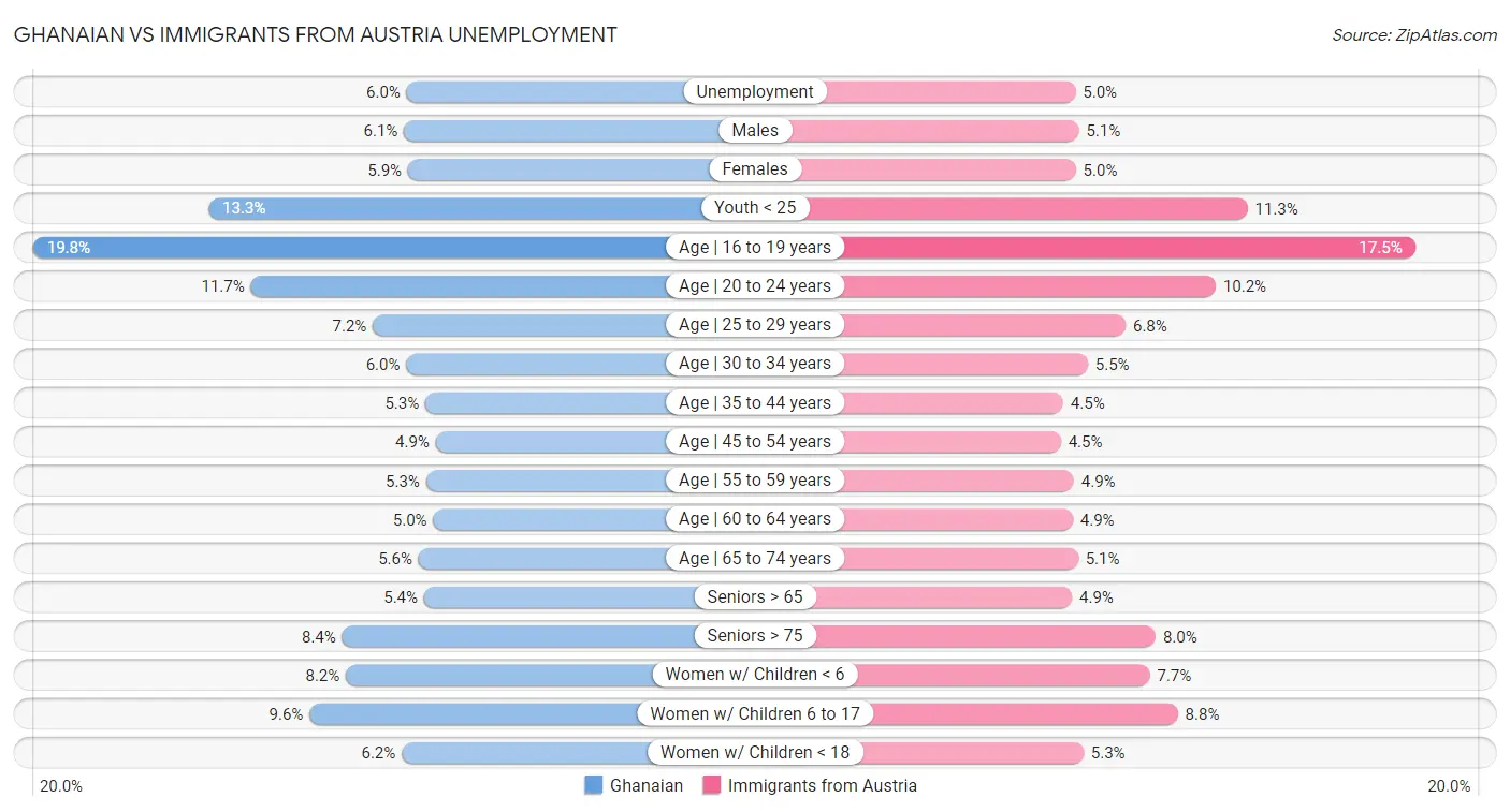 Ghanaian vs Immigrants from Austria Unemployment