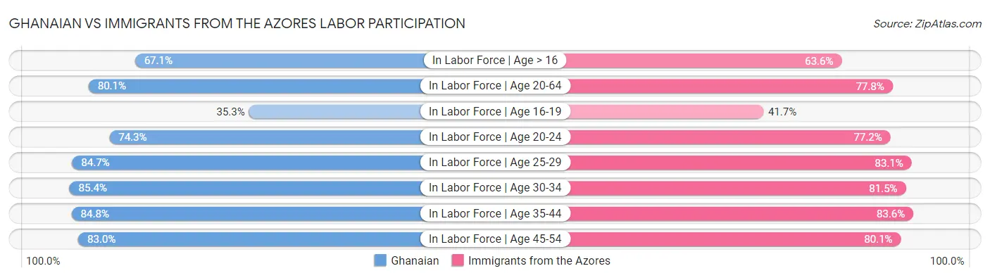 Ghanaian vs Immigrants from the Azores Labor Participation