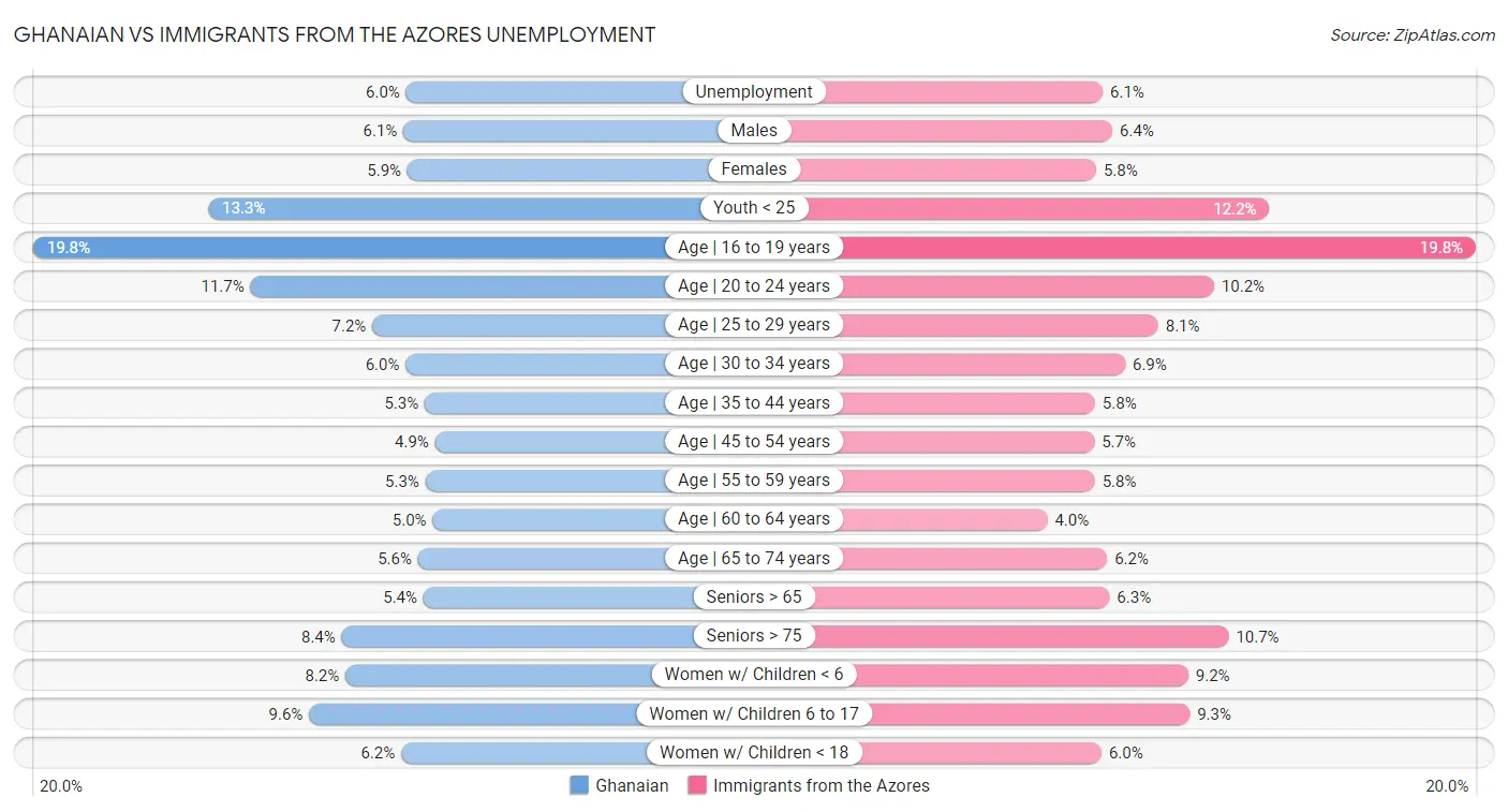 Ghanaian vs Immigrants from the Azores Unemployment