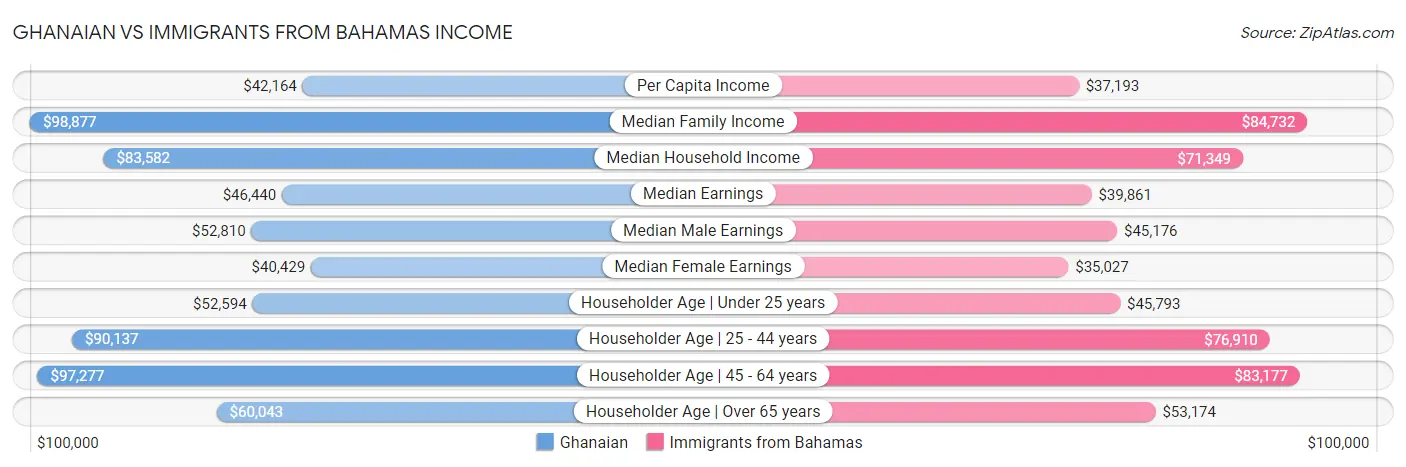 Ghanaian vs Immigrants from Bahamas Income