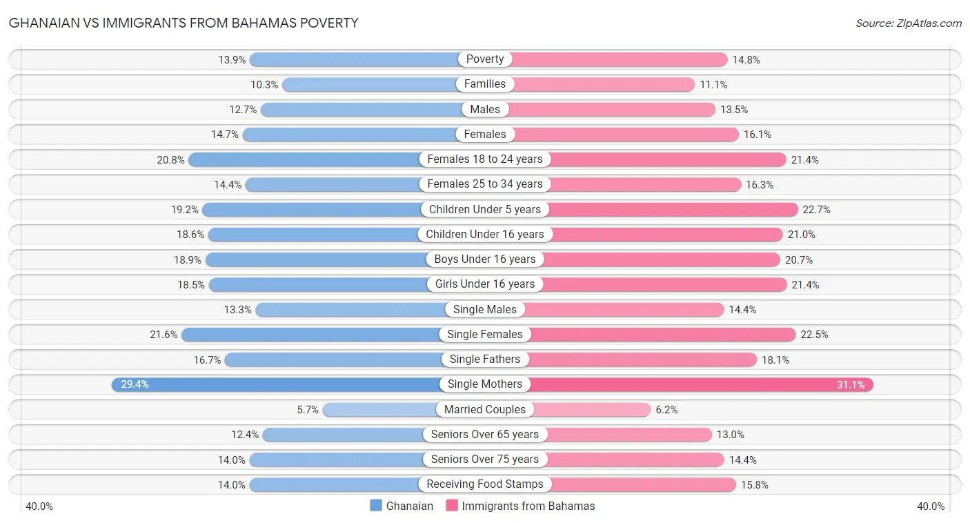 Ghanaian vs Immigrants from Bahamas Poverty