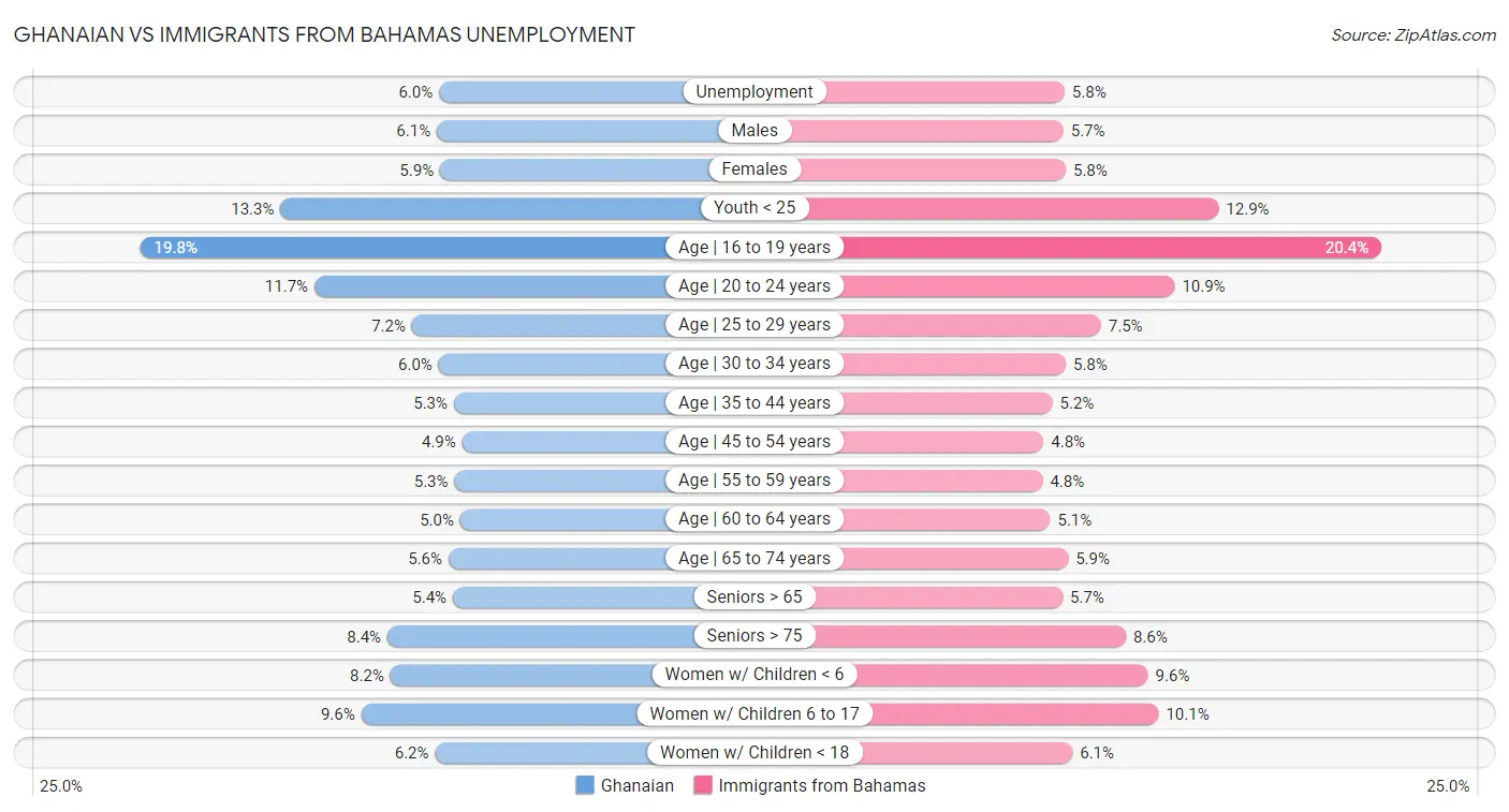 Ghanaian vs Immigrants from Bahamas Unemployment