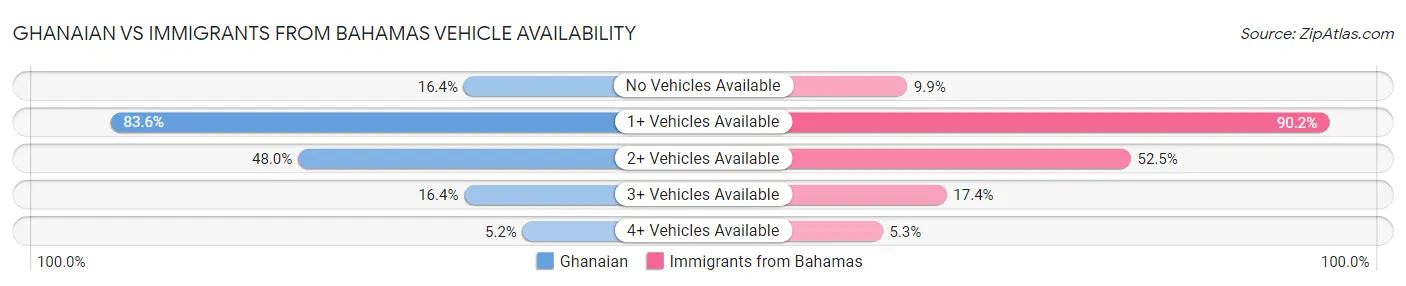 Ghanaian vs Immigrants from Bahamas Vehicle Availability