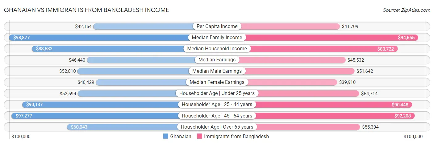 Ghanaian vs Immigrants from Bangladesh Income