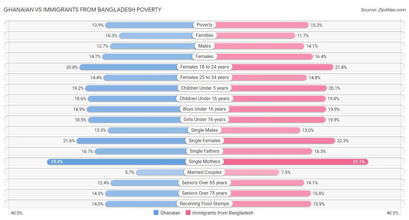 Ghanaian vs Immigrants from Bangladesh Poverty