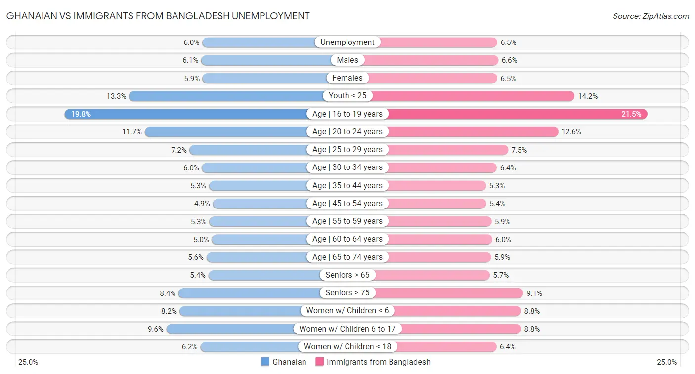 Ghanaian vs Immigrants from Bangladesh Unemployment