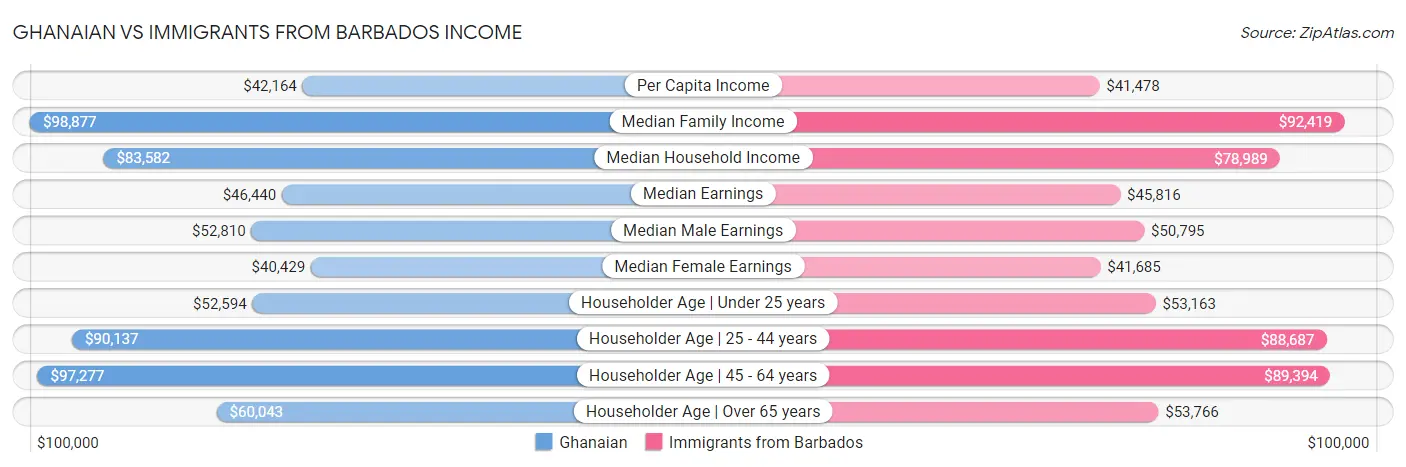 Ghanaian vs Immigrants from Barbados Income