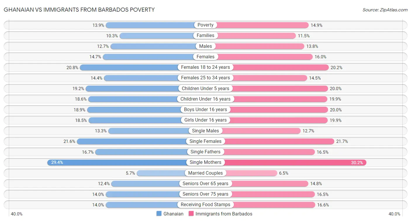 Ghanaian vs Immigrants from Barbados Poverty