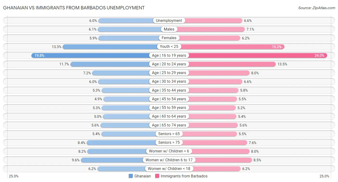Ghanaian vs Immigrants from Barbados Unemployment