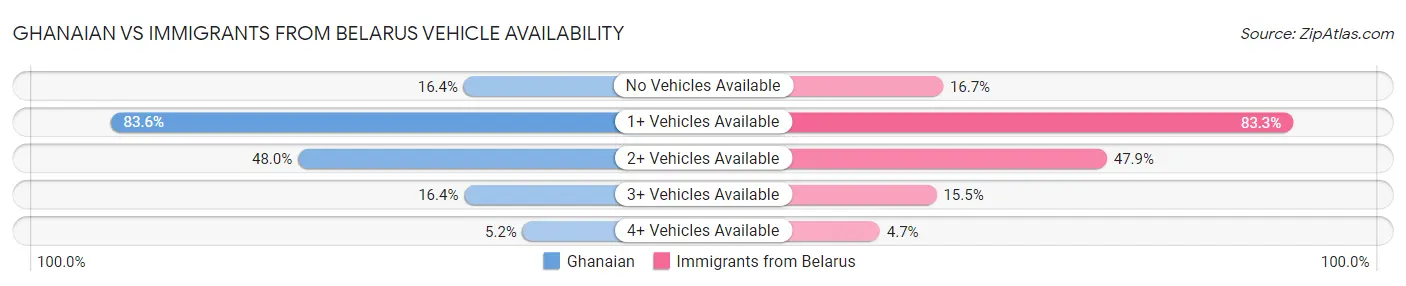 Ghanaian vs Immigrants from Belarus Vehicle Availability
