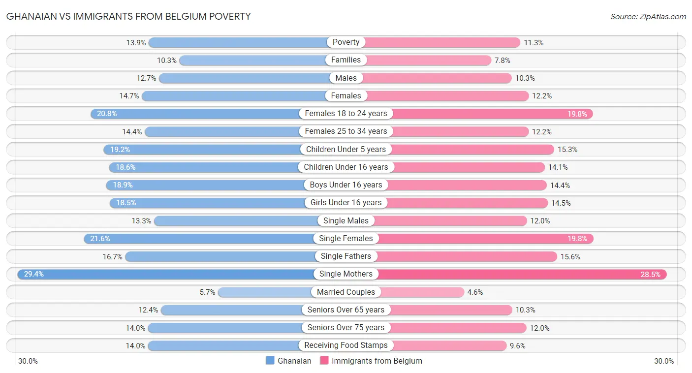 Ghanaian vs Immigrants from Belgium Poverty