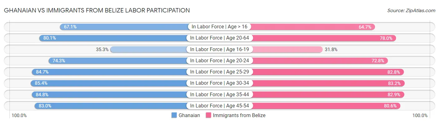 Ghanaian vs Immigrants from Belize Labor Participation