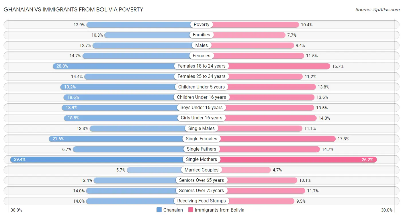 Ghanaian vs Immigrants from Bolivia Poverty