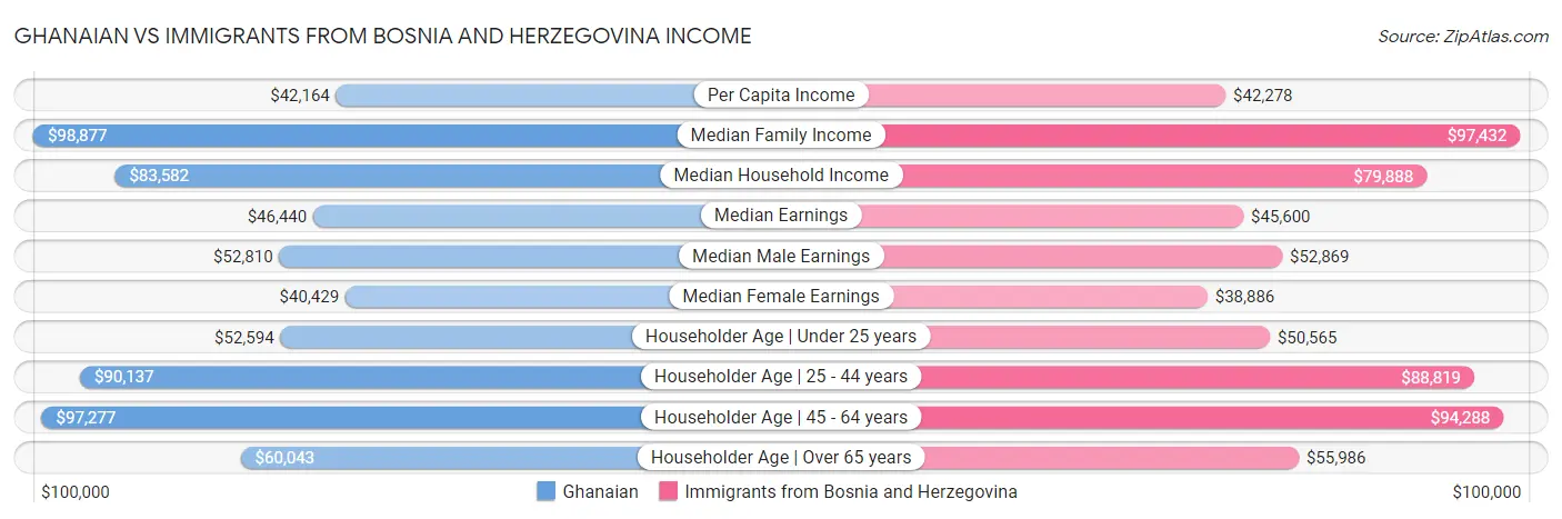 Ghanaian vs Immigrants from Bosnia and Herzegovina Income