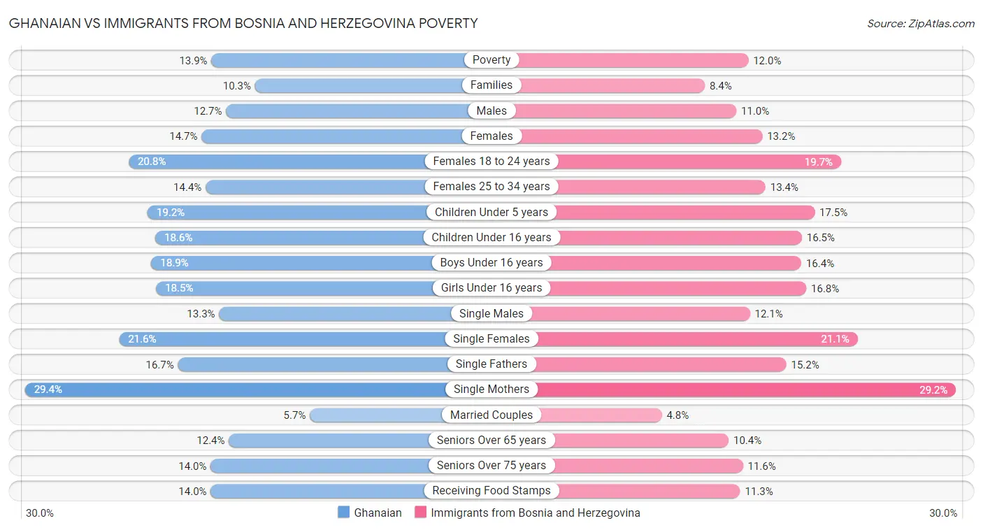 Ghanaian vs Immigrants from Bosnia and Herzegovina Poverty