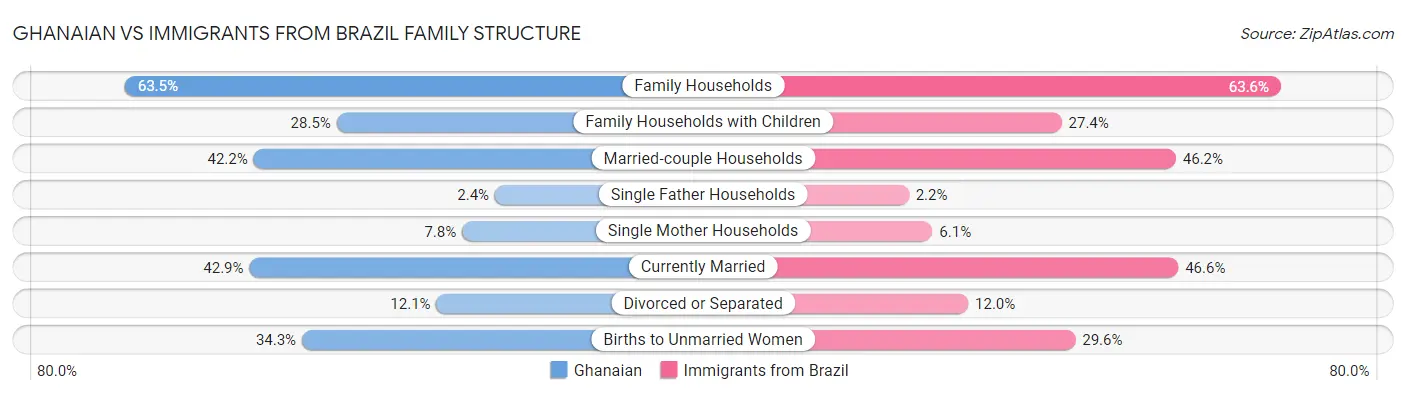 Ghanaian vs Immigrants from Brazil Family Structure