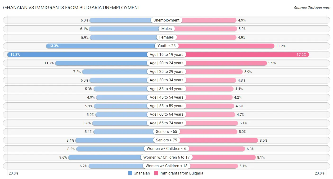 Ghanaian vs Immigrants from Bulgaria Unemployment