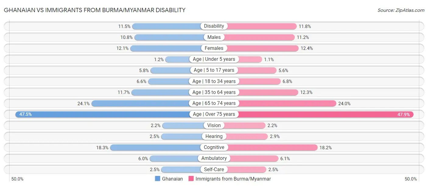 Ghanaian vs Immigrants from Burma/Myanmar Disability