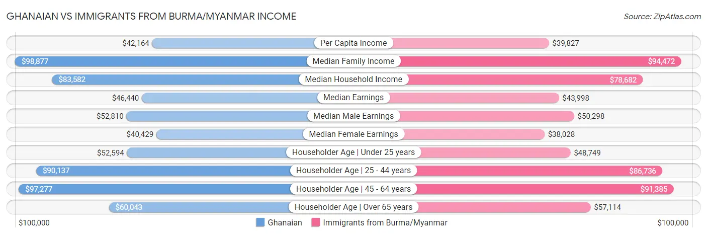 Ghanaian vs Immigrants from Burma/Myanmar Income