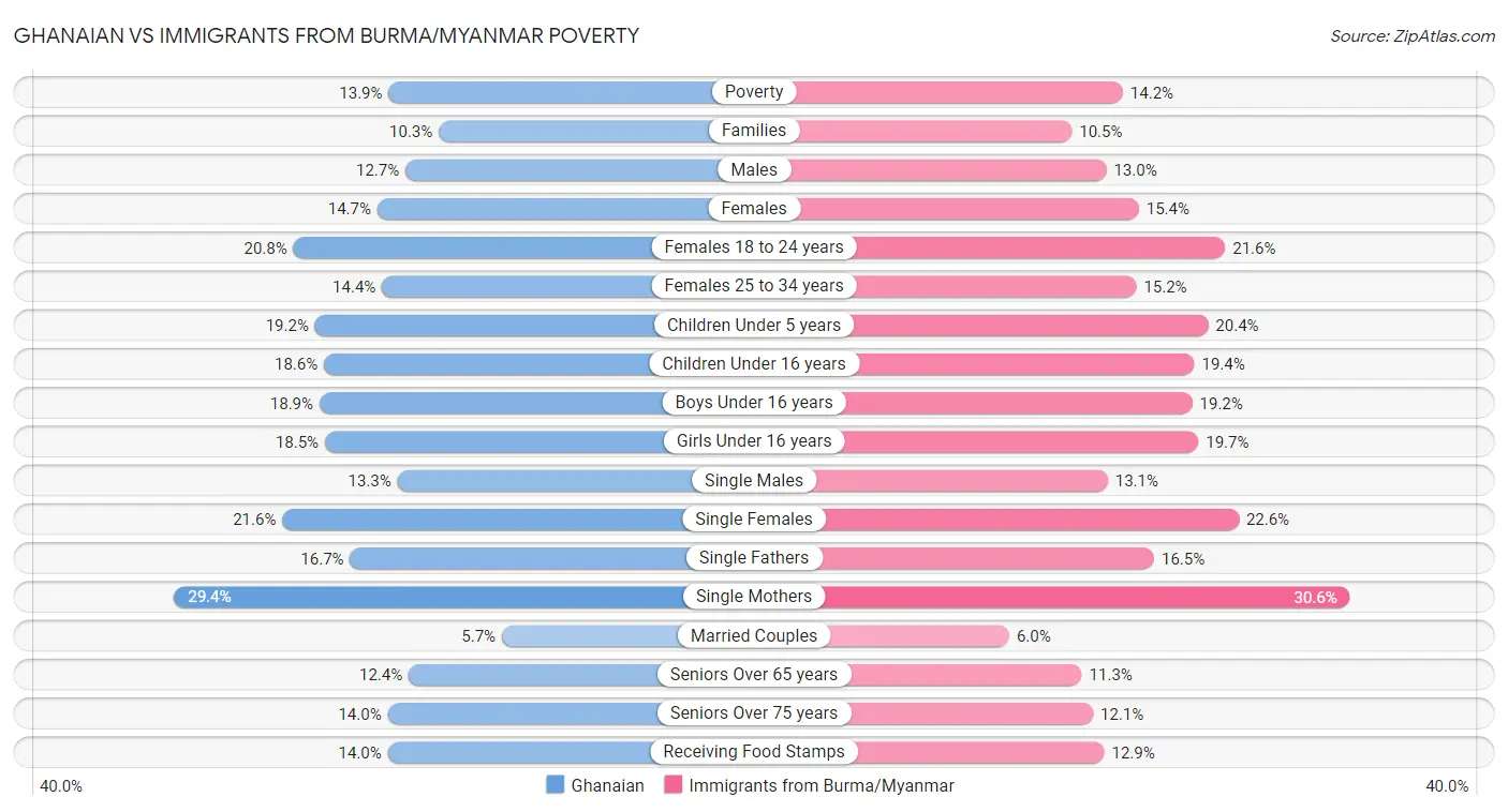 Ghanaian vs Immigrants from Burma/Myanmar Poverty