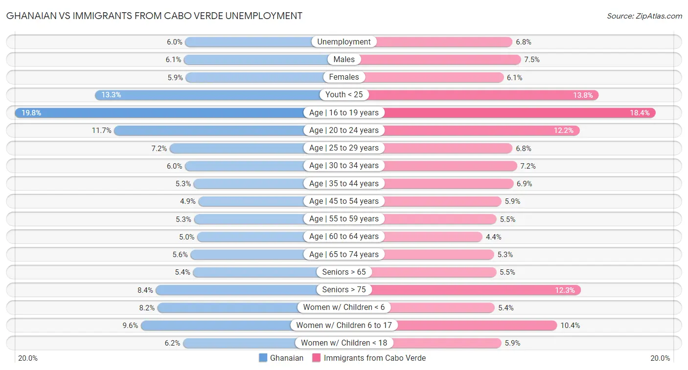 Ghanaian vs Immigrants from Cabo Verde Unemployment