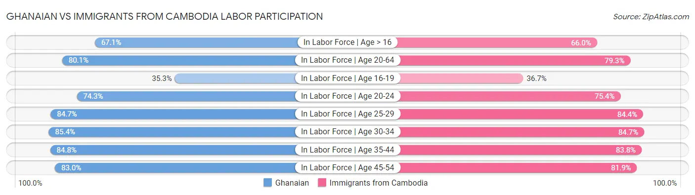 Ghanaian vs Immigrants from Cambodia Labor Participation