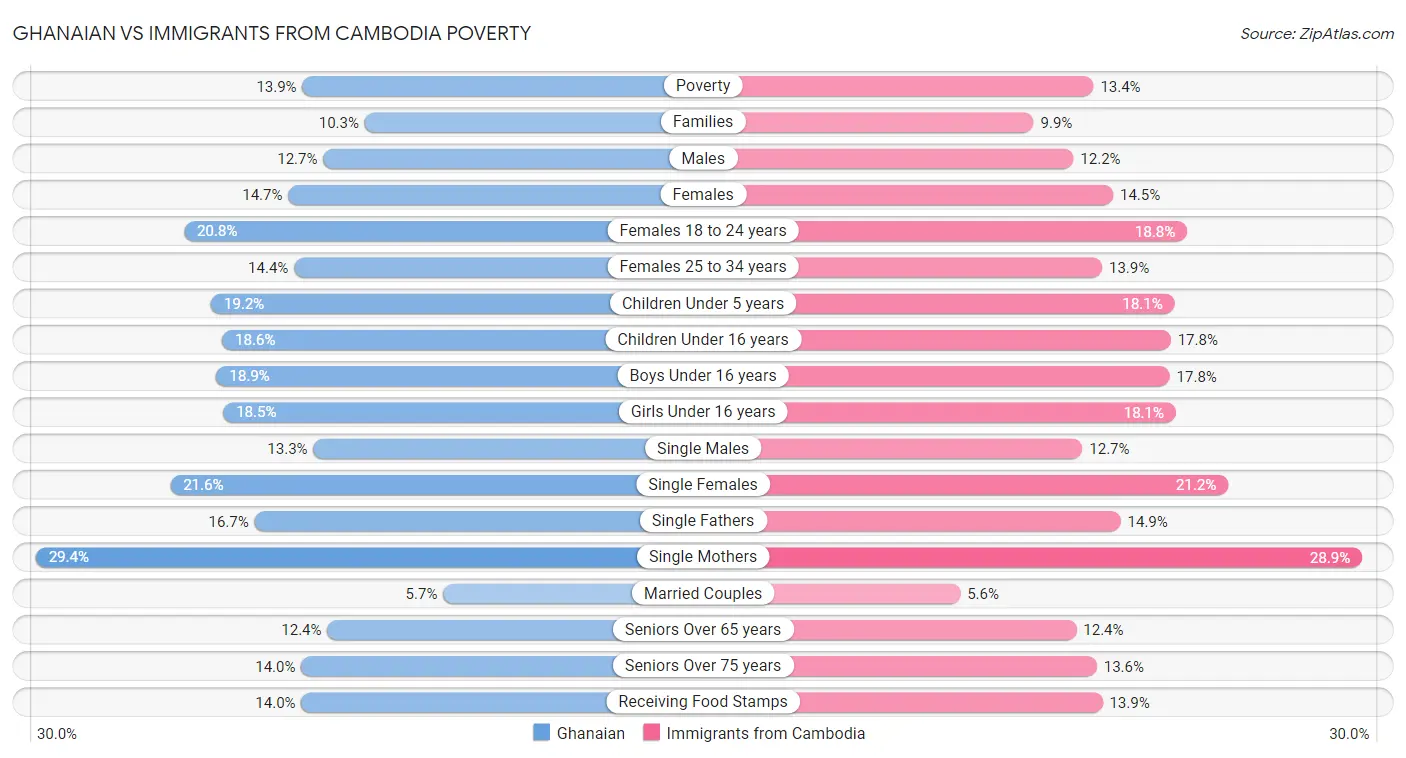 Ghanaian vs Immigrants from Cambodia Poverty