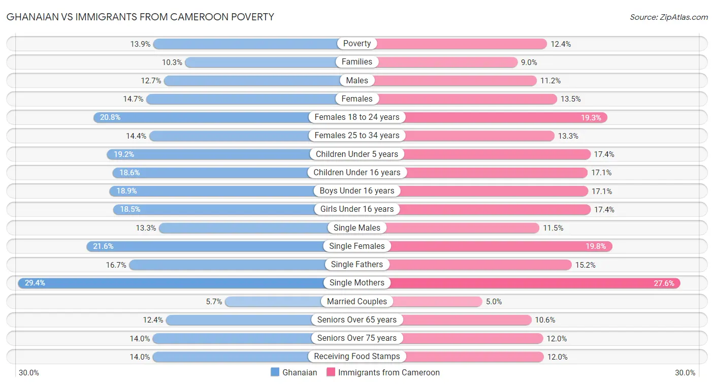 Ghanaian vs Immigrants from Cameroon Poverty