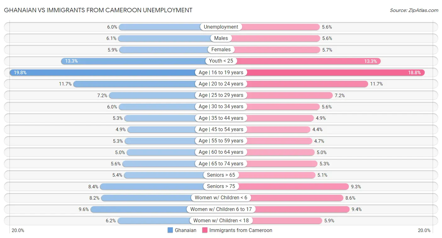 Ghanaian vs Immigrants from Cameroon Unemployment
