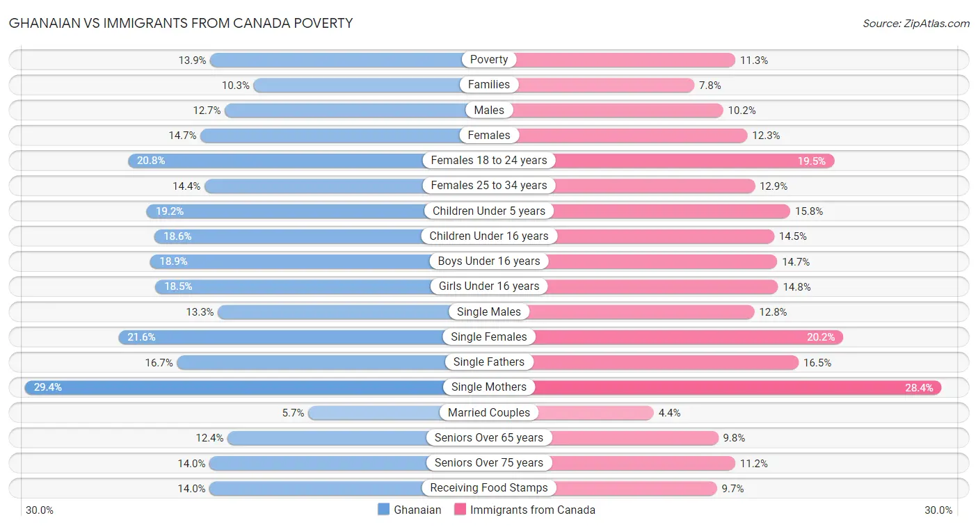Ghanaian vs Immigrants from Canada Poverty