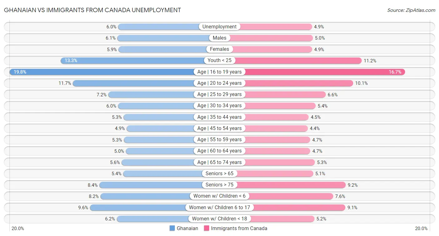 Ghanaian vs Immigrants from Canada Unemployment