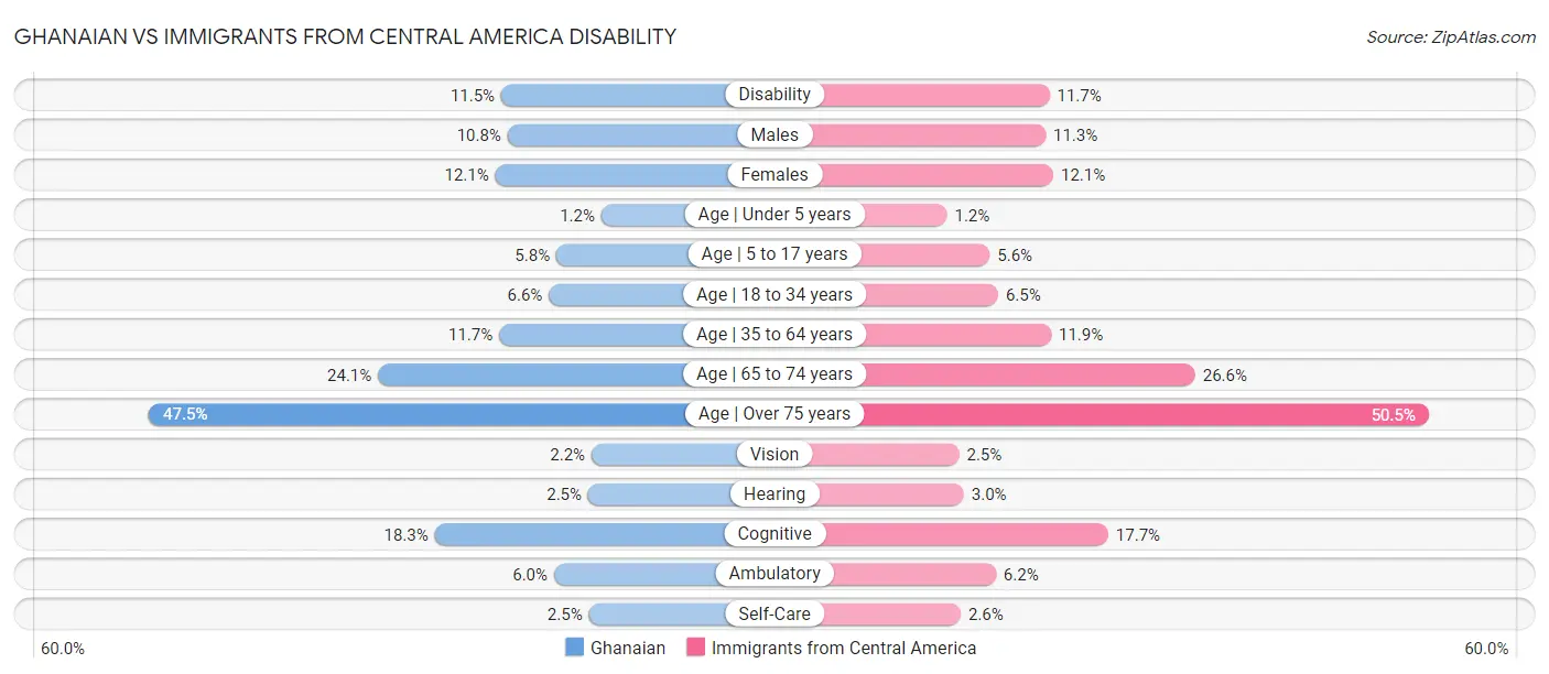 Ghanaian vs Immigrants from Central America Disability