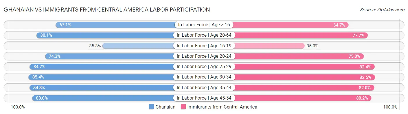 Ghanaian vs Immigrants from Central America Labor Participation