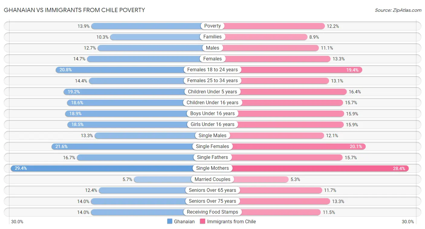 Ghanaian vs Immigrants from Chile Poverty