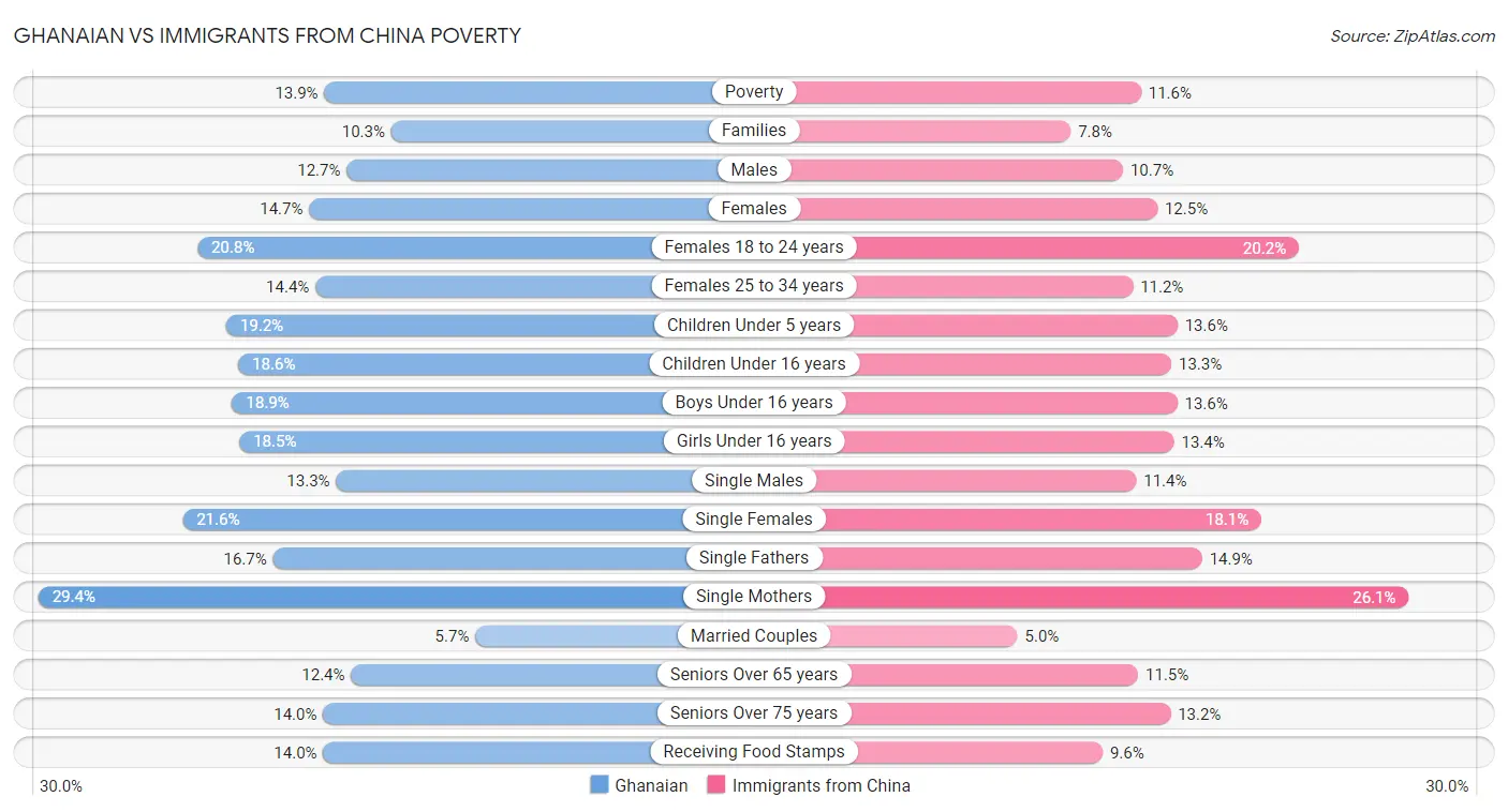 Ghanaian vs Immigrants from China Poverty