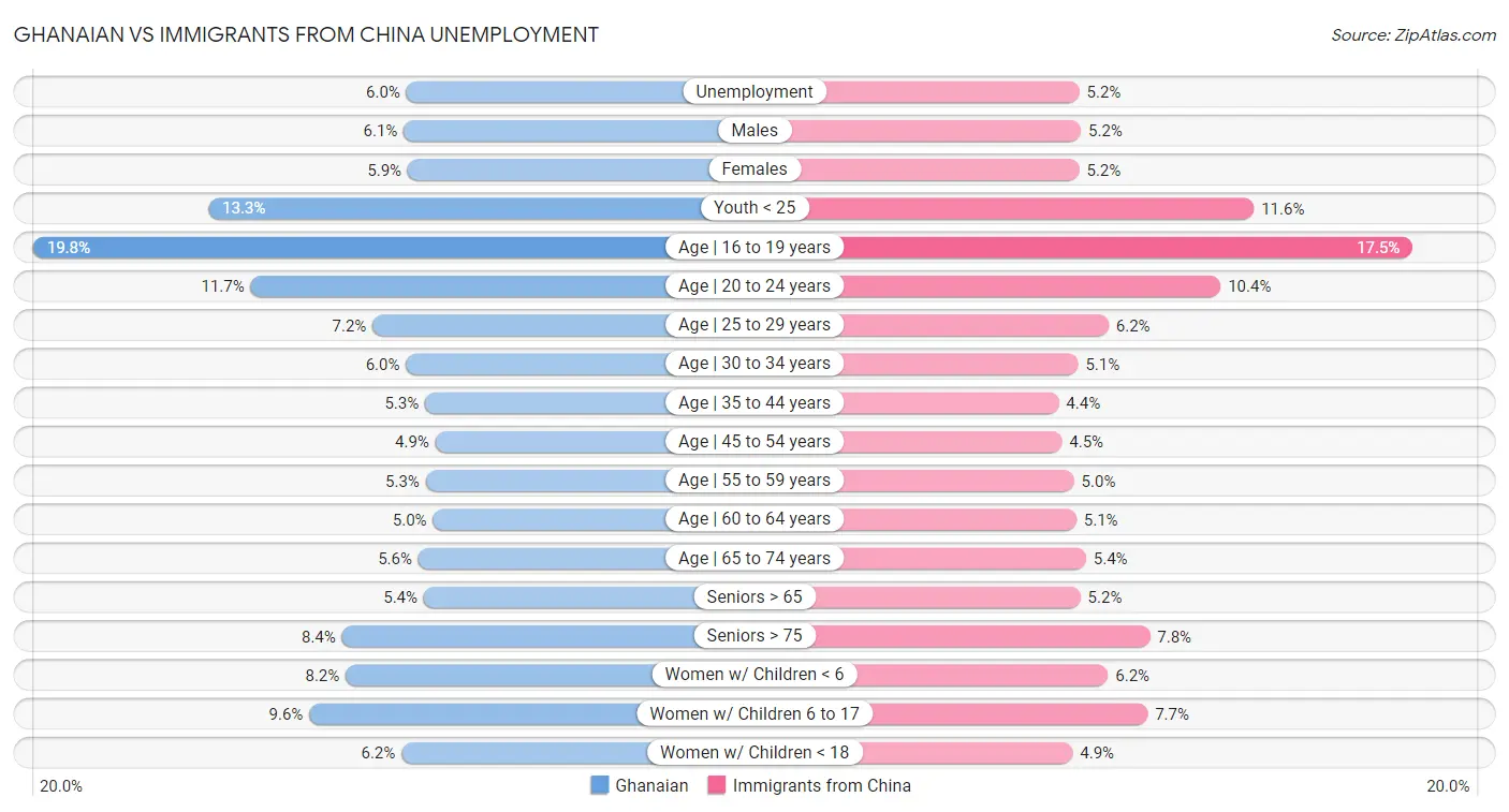 Ghanaian vs Immigrants from China Unemployment