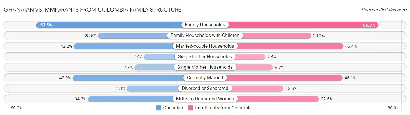 Ghanaian vs Immigrants from Colombia Family Structure