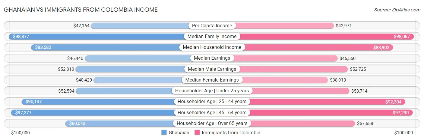 Ghanaian vs Immigrants from Colombia Income