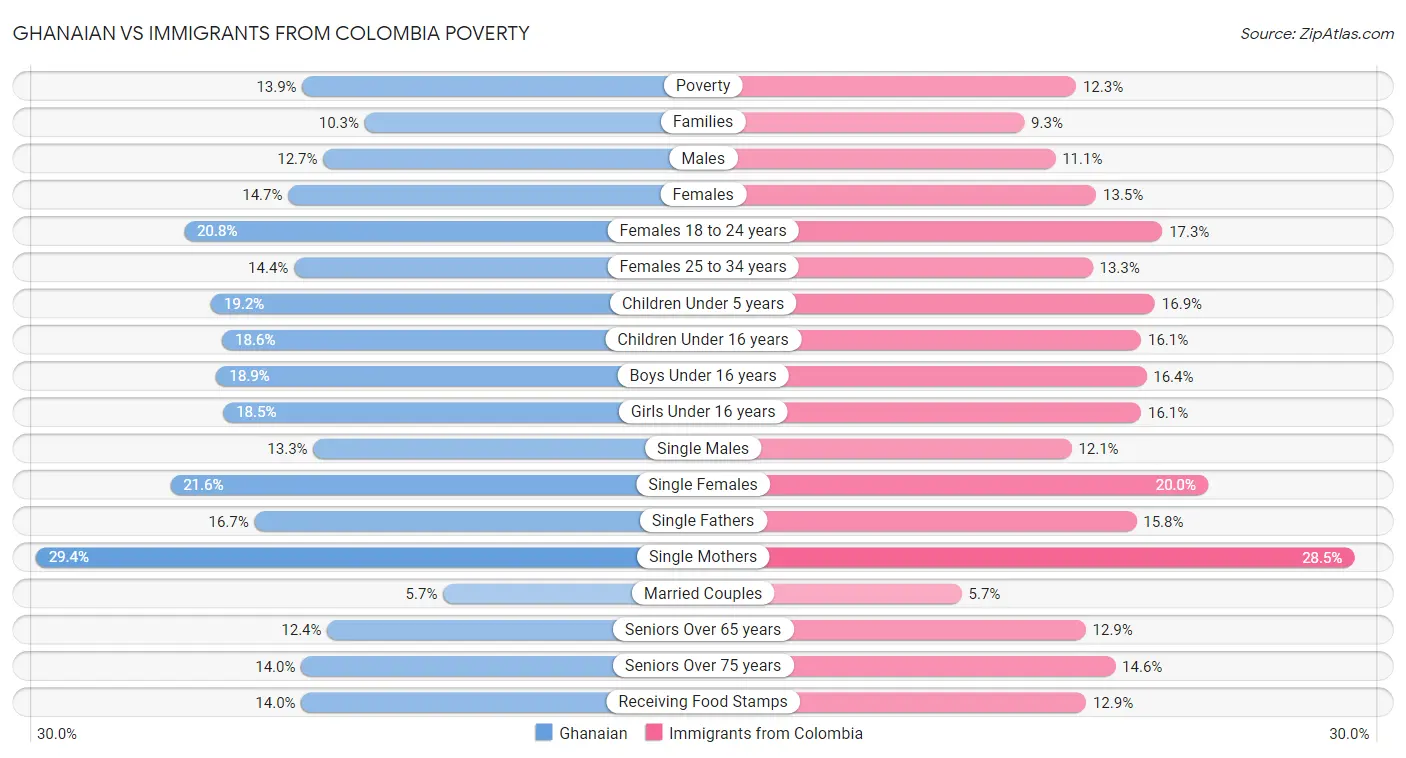 Ghanaian vs Immigrants from Colombia Poverty