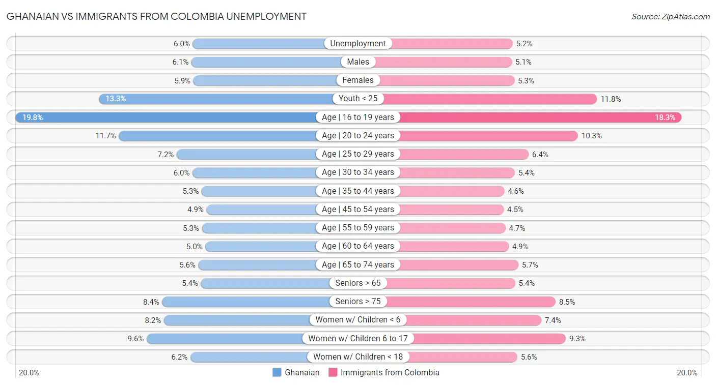 Ghanaian vs Immigrants from Colombia Unemployment