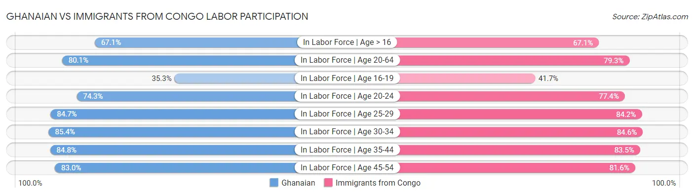 Ghanaian vs Immigrants from Congo Labor Participation