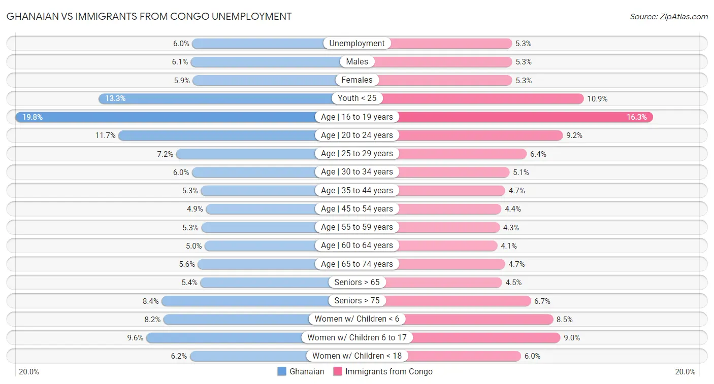 Ghanaian vs Immigrants from Congo Unemployment