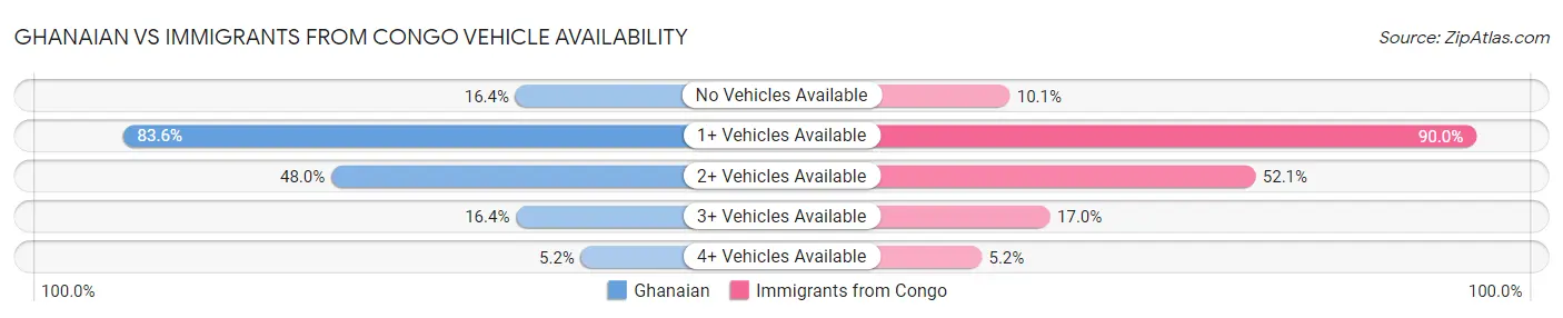 Ghanaian vs Immigrants from Congo Vehicle Availability