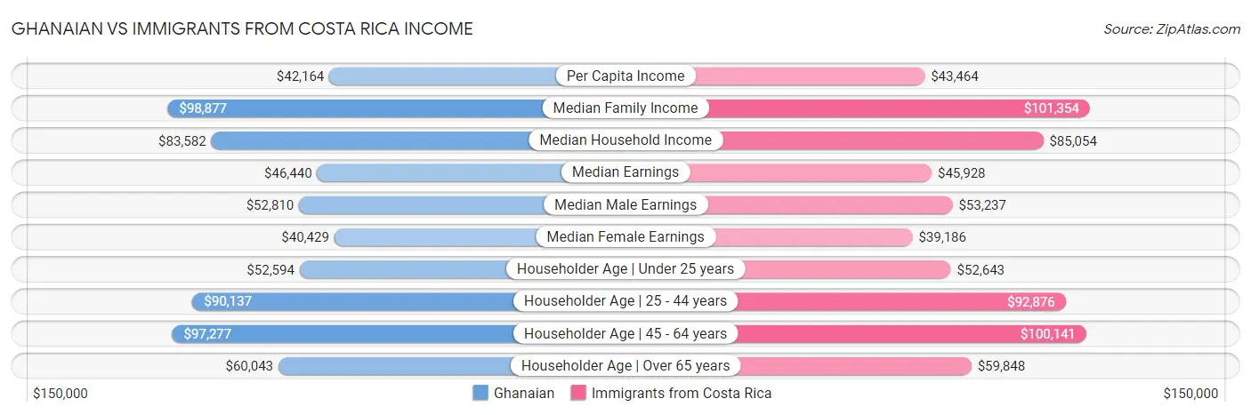 Ghanaian vs Immigrants from Costa Rica Income