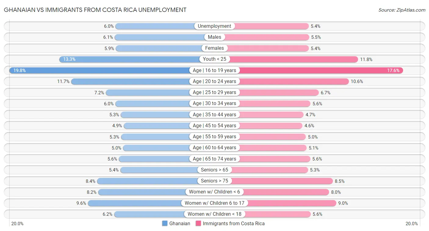 Ghanaian vs Immigrants from Costa Rica Unemployment