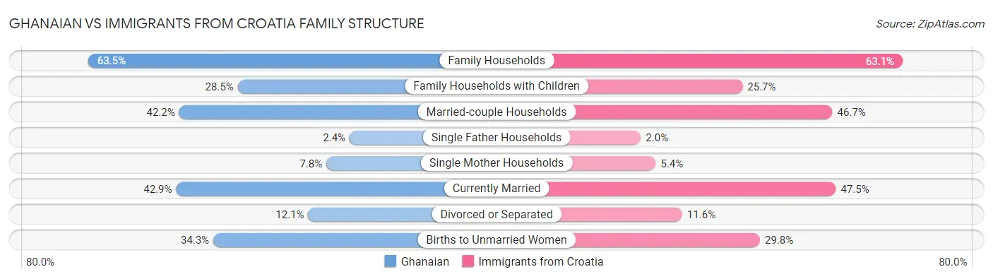 Ghanaian vs Immigrants from Croatia Family Structure