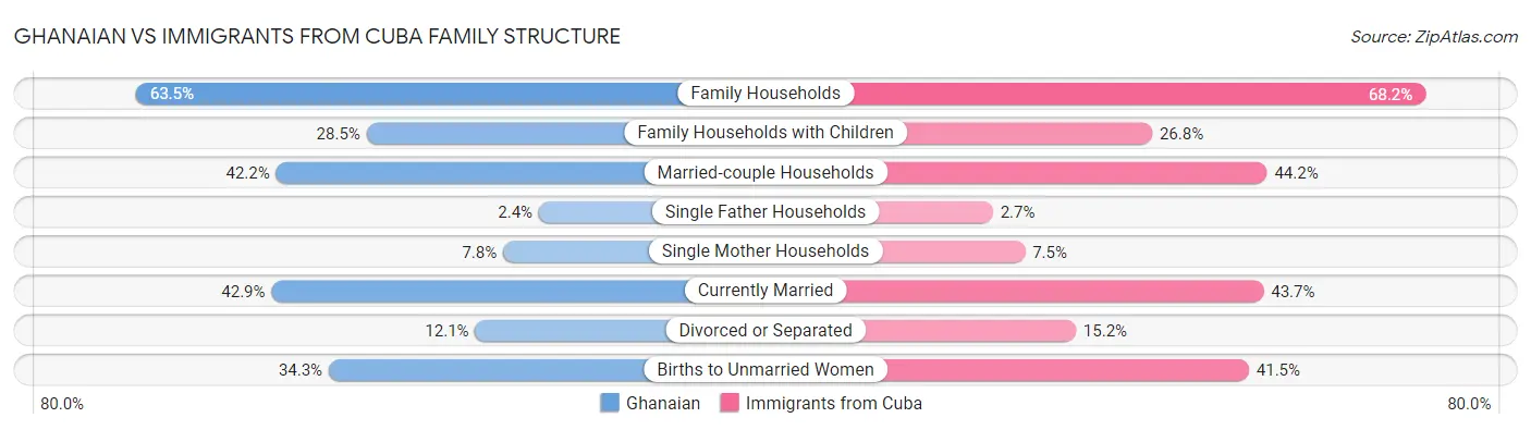Ghanaian vs Immigrants from Cuba Family Structure