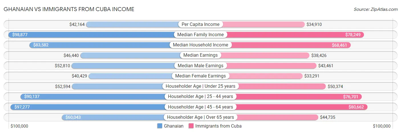 Ghanaian vs Immigrants from Cuba Income