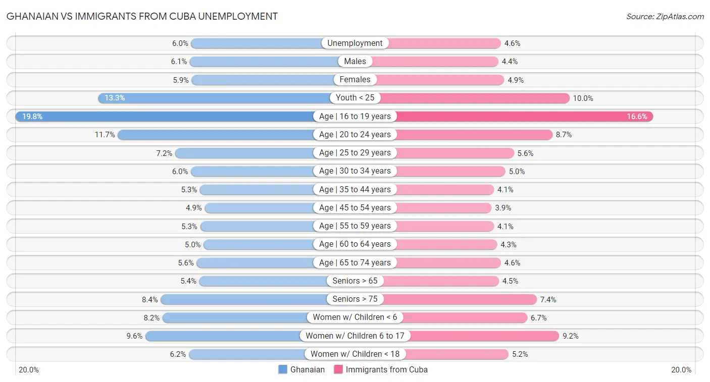 Ghanaian vs Immigrants from Cuba Unemployment