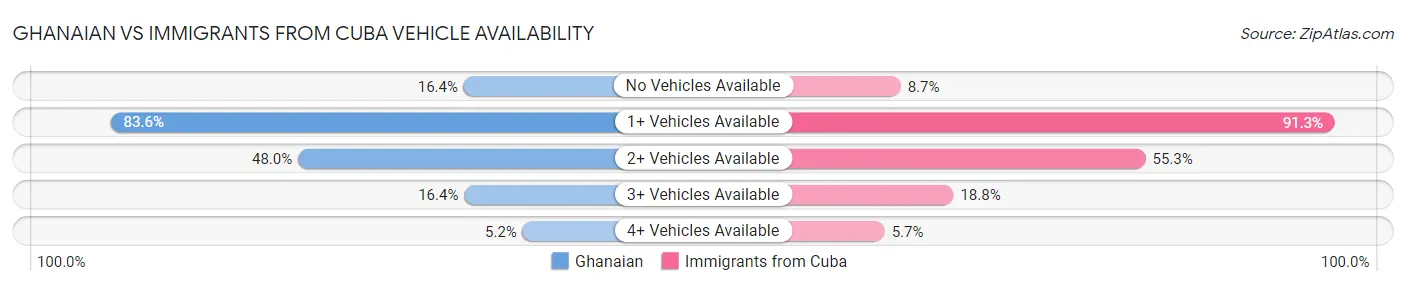 Ghanaian vs Immigrants from Cuba Vehicle Availability